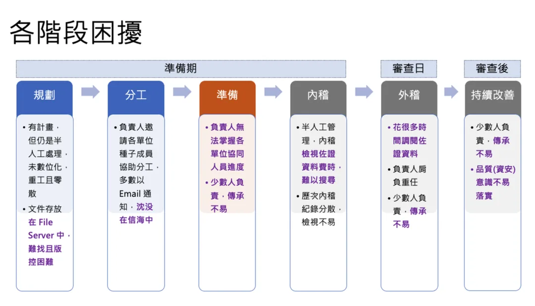 圖說：導入前 Cyber Solutions 驗證作業各階段面臨到的困境