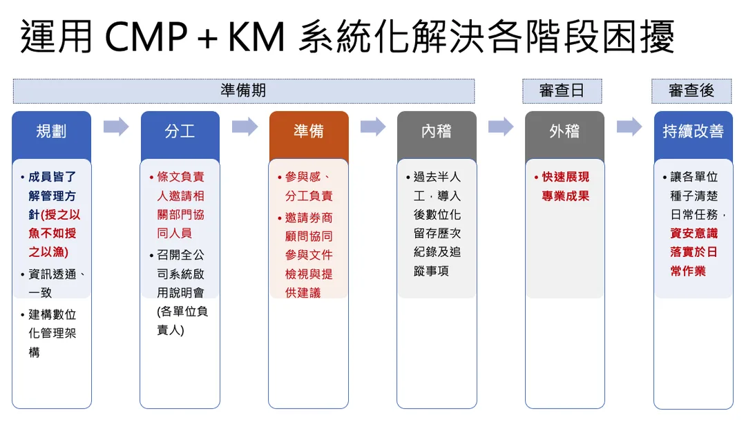 圖說：導入系統後，成功解決各階段作業面臨到的問題