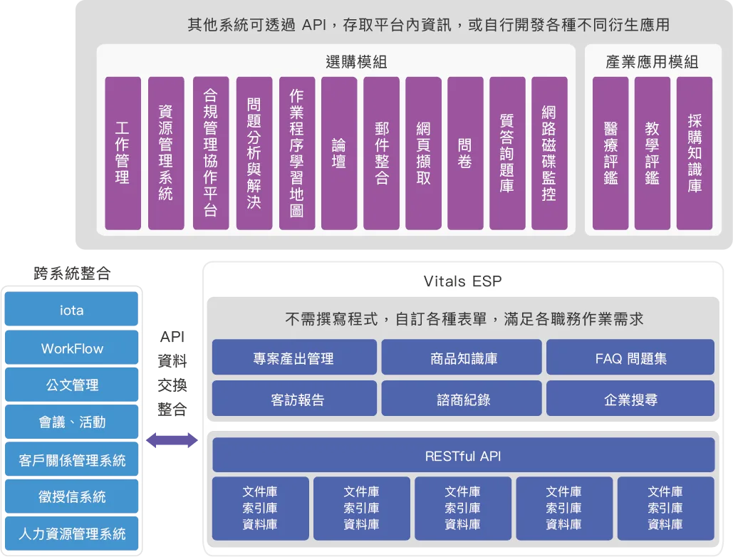 選購模組、產業應用模組、Vitals ESP、跨系統整合、API資料交換整合