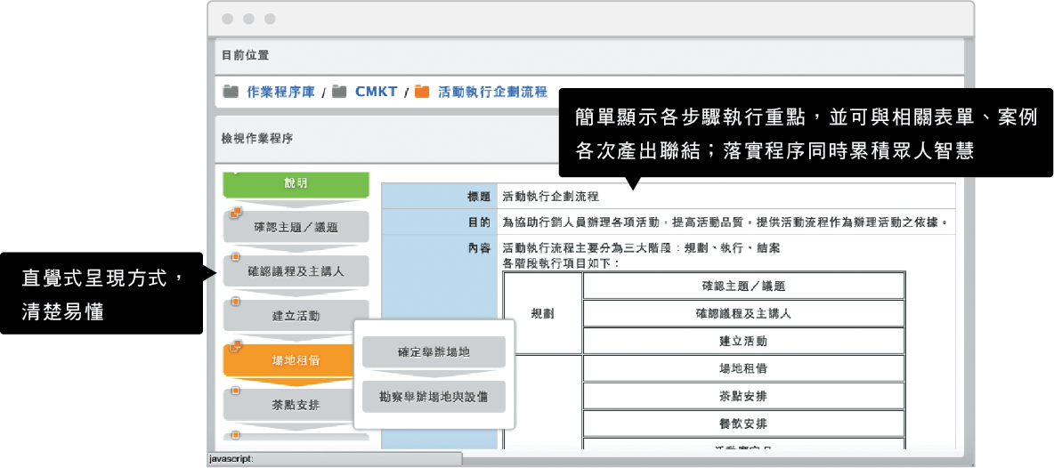 作業程序地圖，直覺式呈現方式，清楚易懂