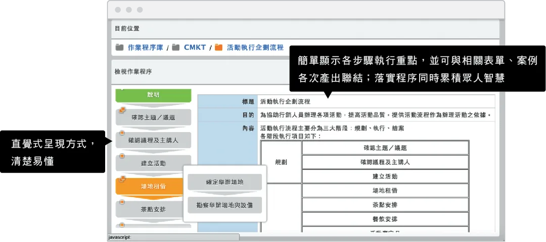作業程序地圖，直覺式呈現方式，清楚易懂