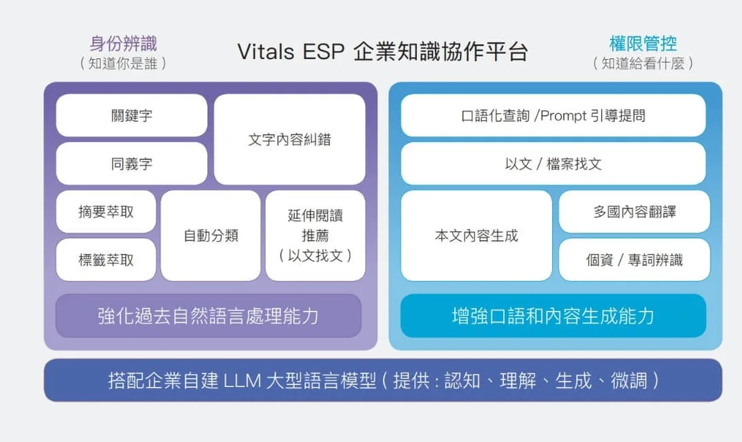 大型語言模型應用於知識管理系統架構